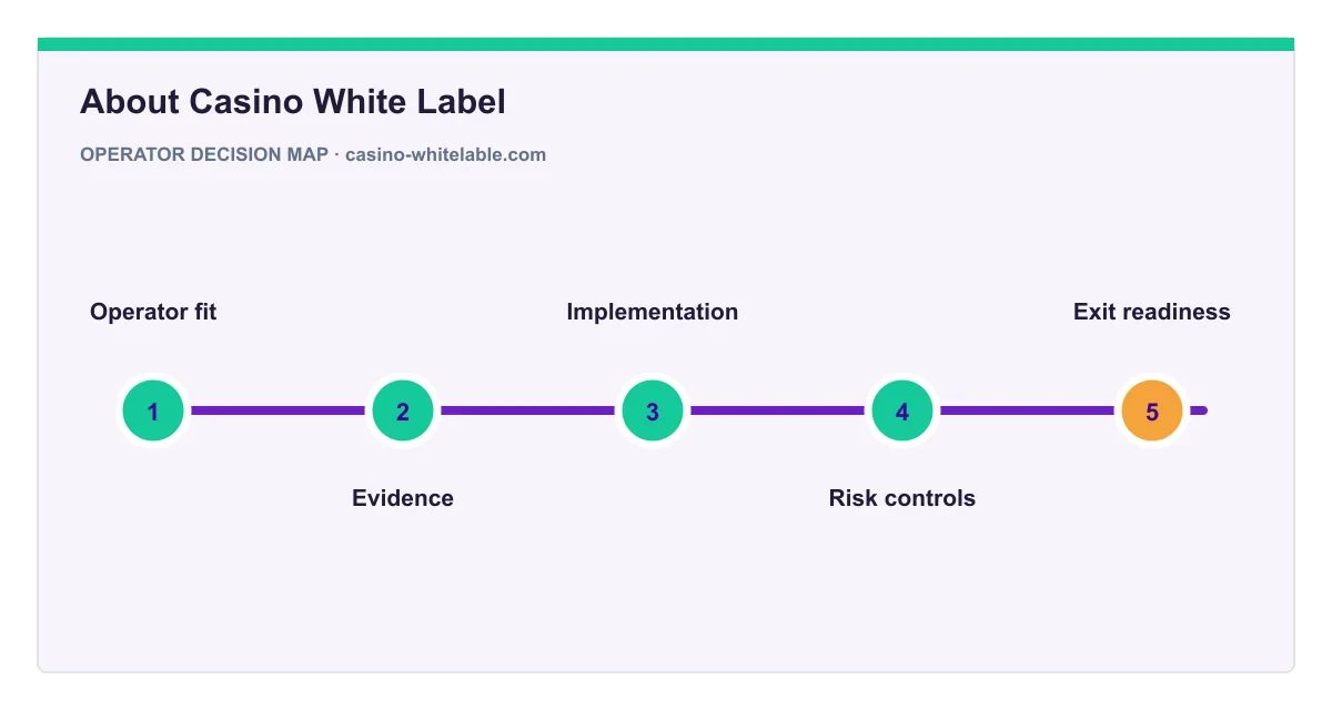 Decision map for About Casino White Label