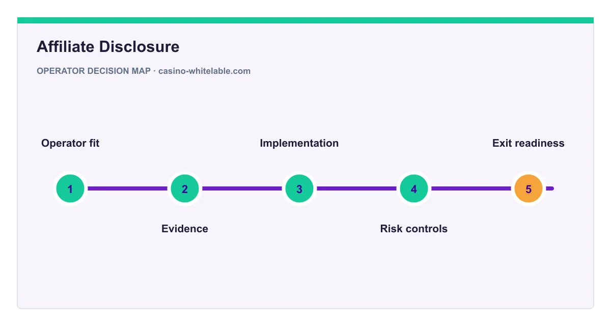 Decision map for Affiliate Disclosure