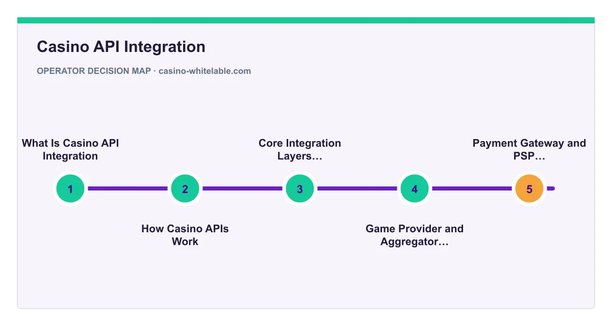 Decision map for Casino API Integration