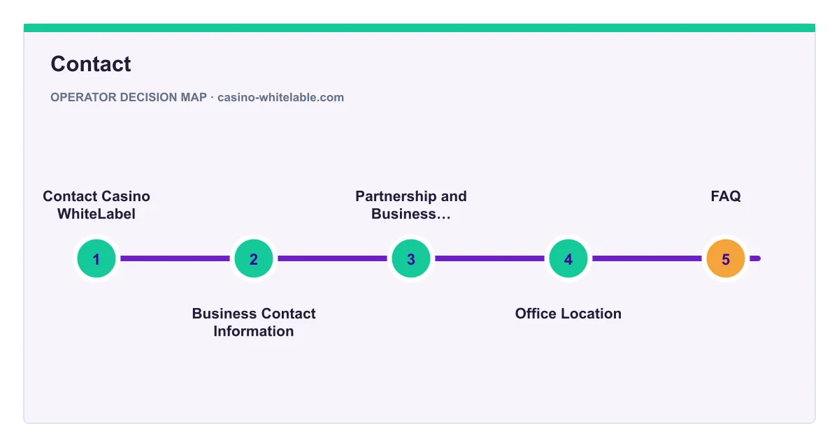 Decision map for Contact