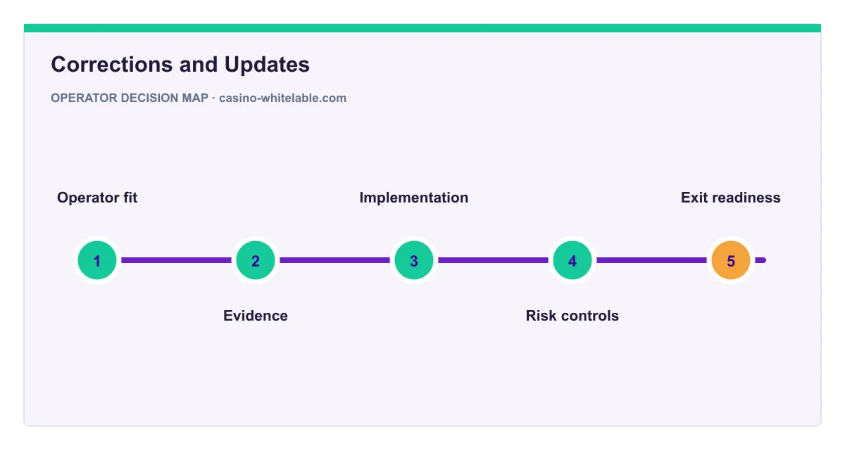 Decision map for Corrections and Updates