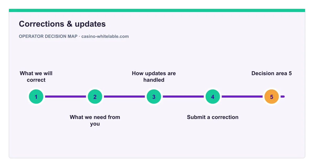 Decision map for Corrections & updates