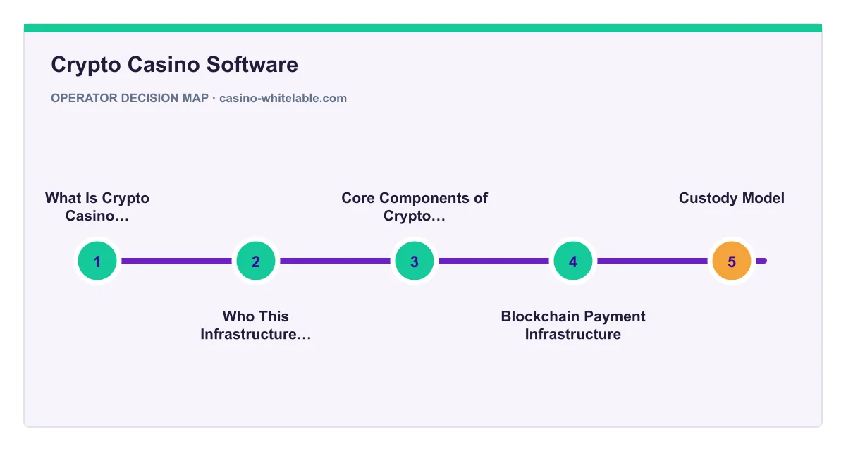 Decision map for Crypto Casino Software