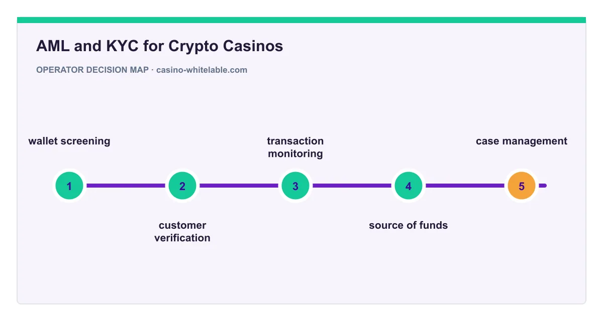 Decision map for AML and KYC for Crypto Casinos