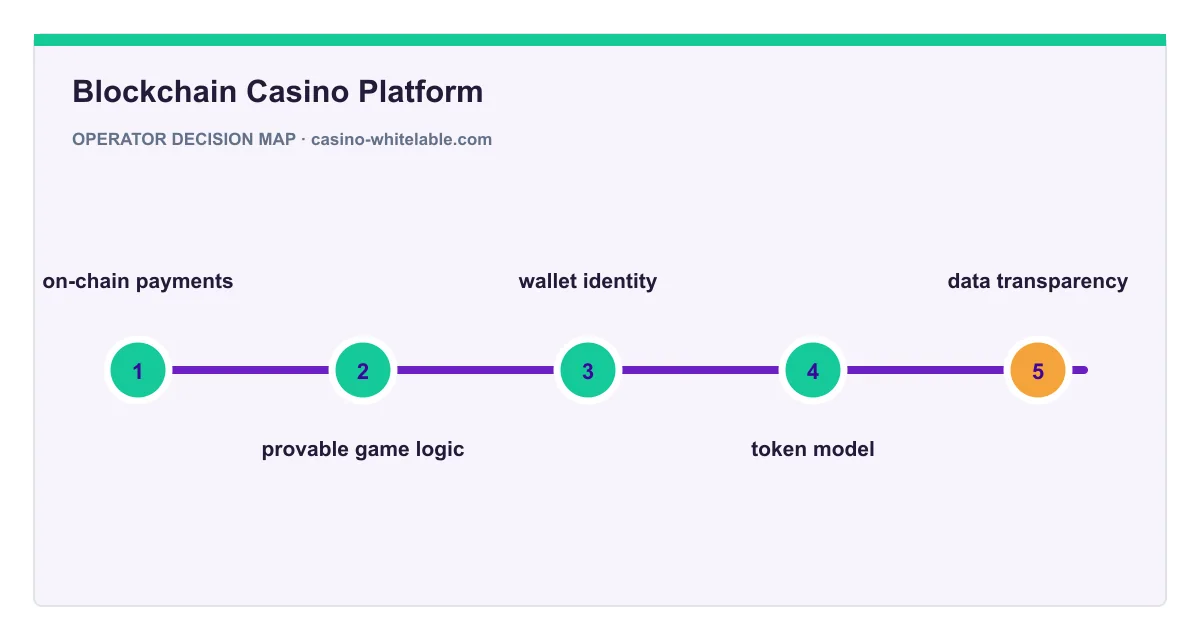 Decision map for Blockchain Casino Platform