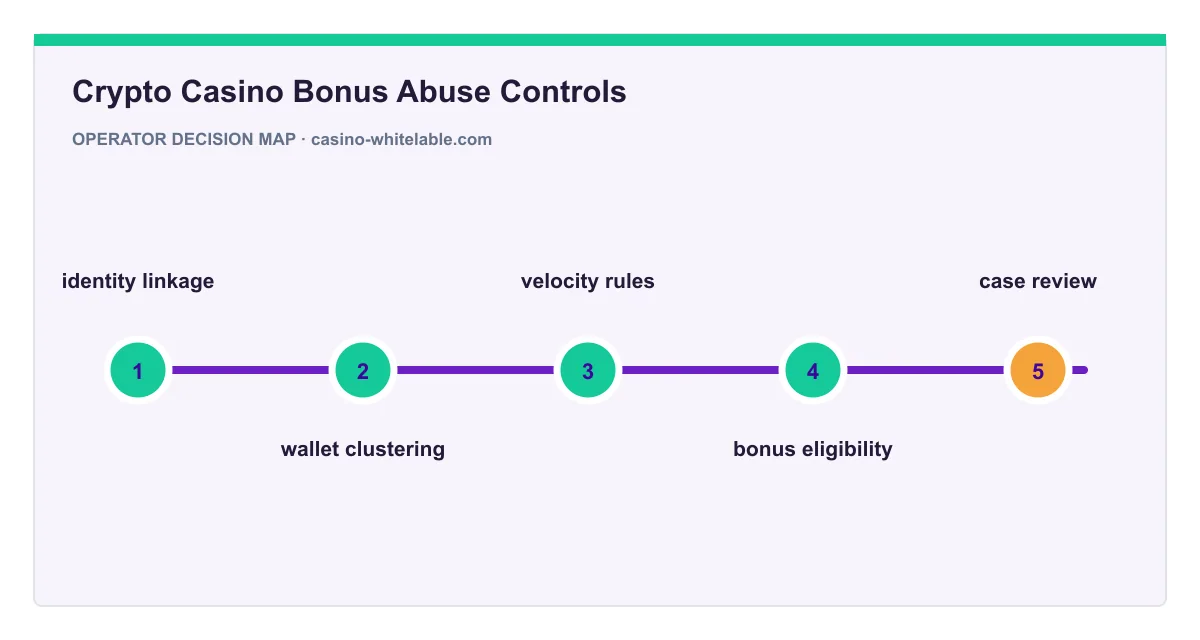 Decision map for Crypto Casino Bonus Abuse Controls