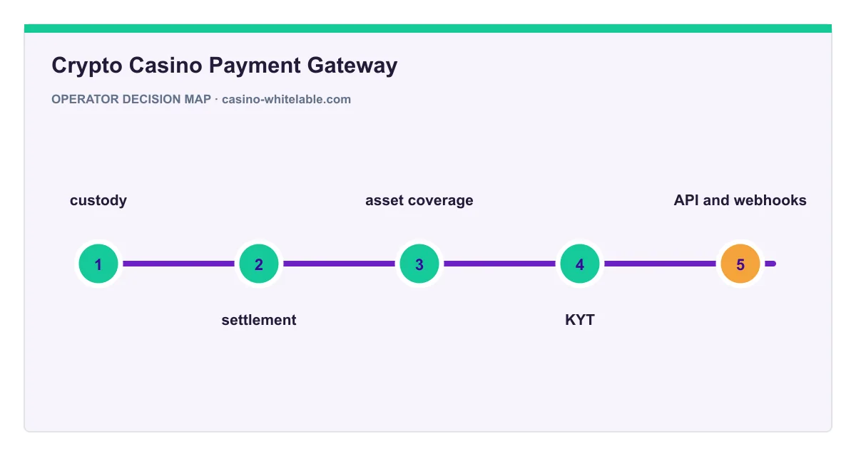 Decision map for Crypto Casino Payment Gateway