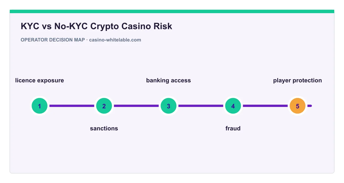 Decision map for KYC vs No-KYC Crypto Casino Risk