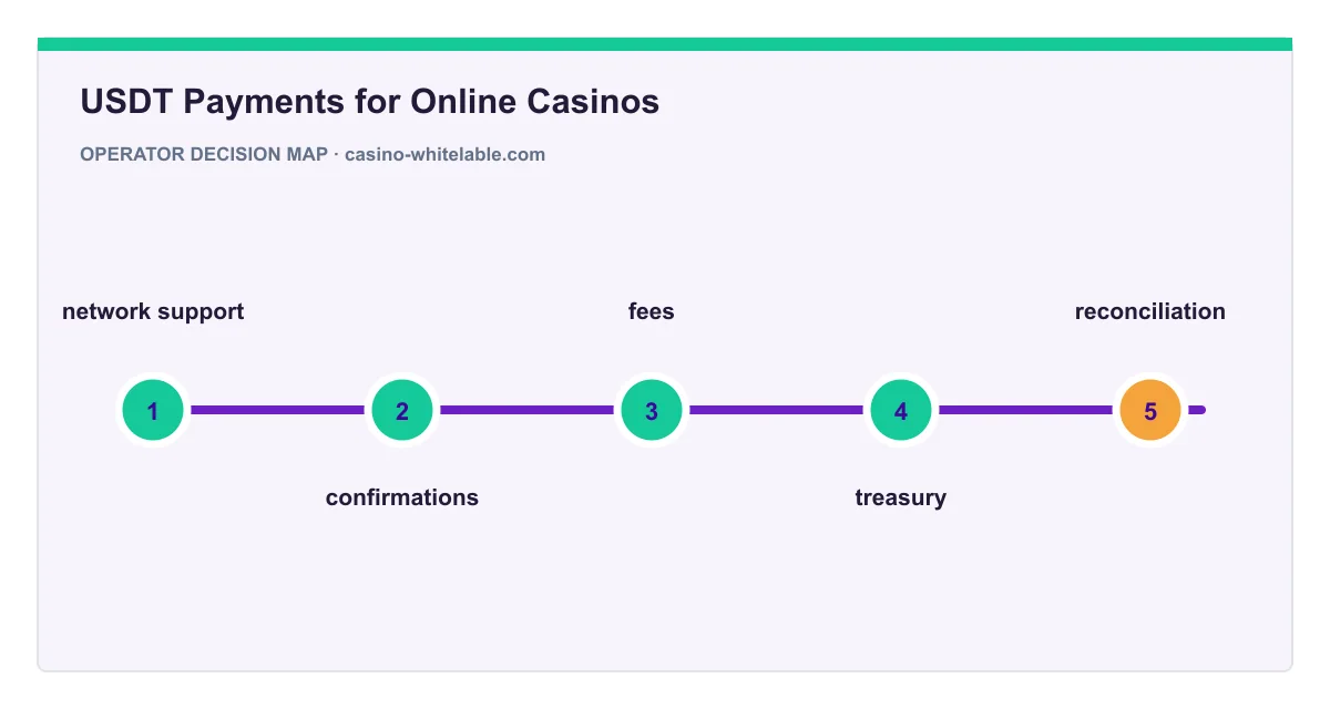 Decision map for USDT Payments for Online Casinos