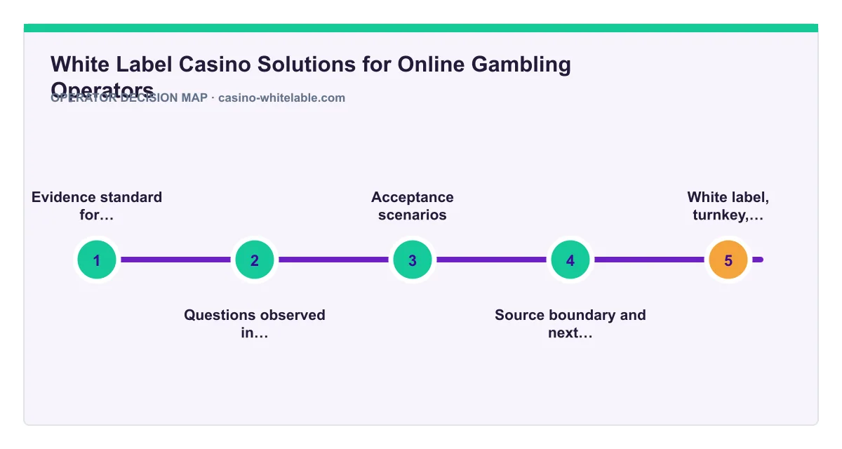 Decision map for White Label Casino Solutions for Online Gambling Operators