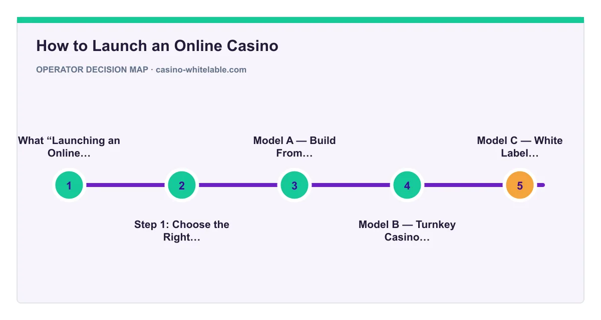Decision map for How to Launch an Online Casino