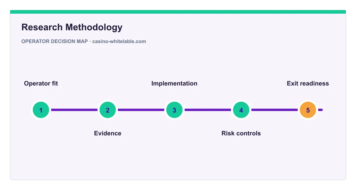 Decision map for Research Methodology