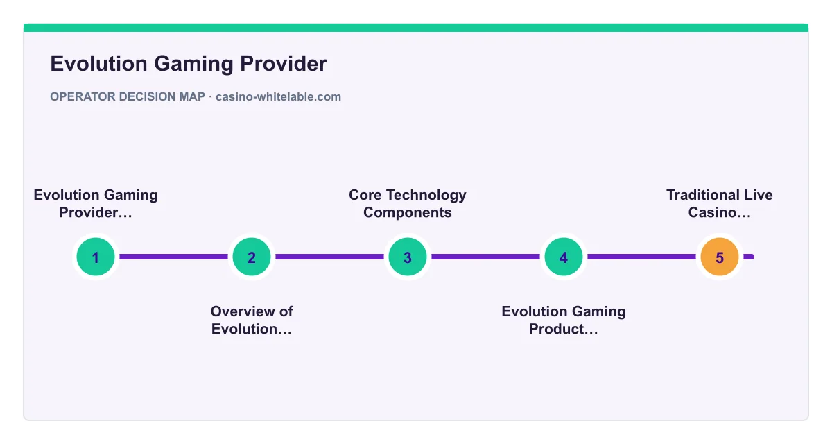 Decision map for Evolution Gaming Provider