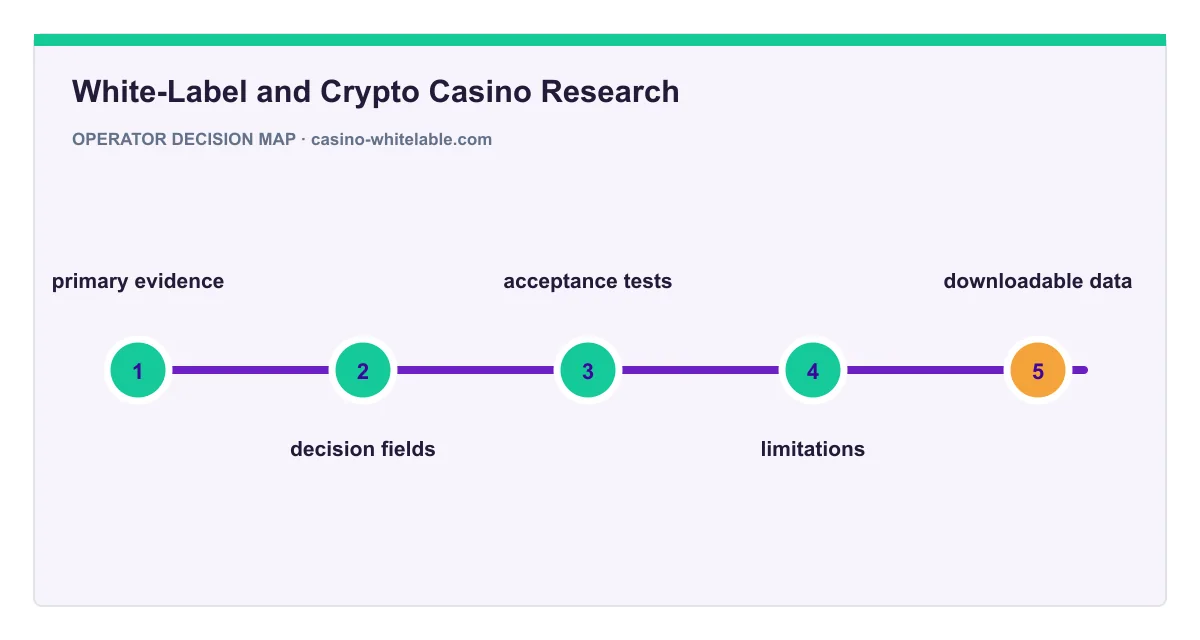 Decision map for White-Label and Crypto Casino Research