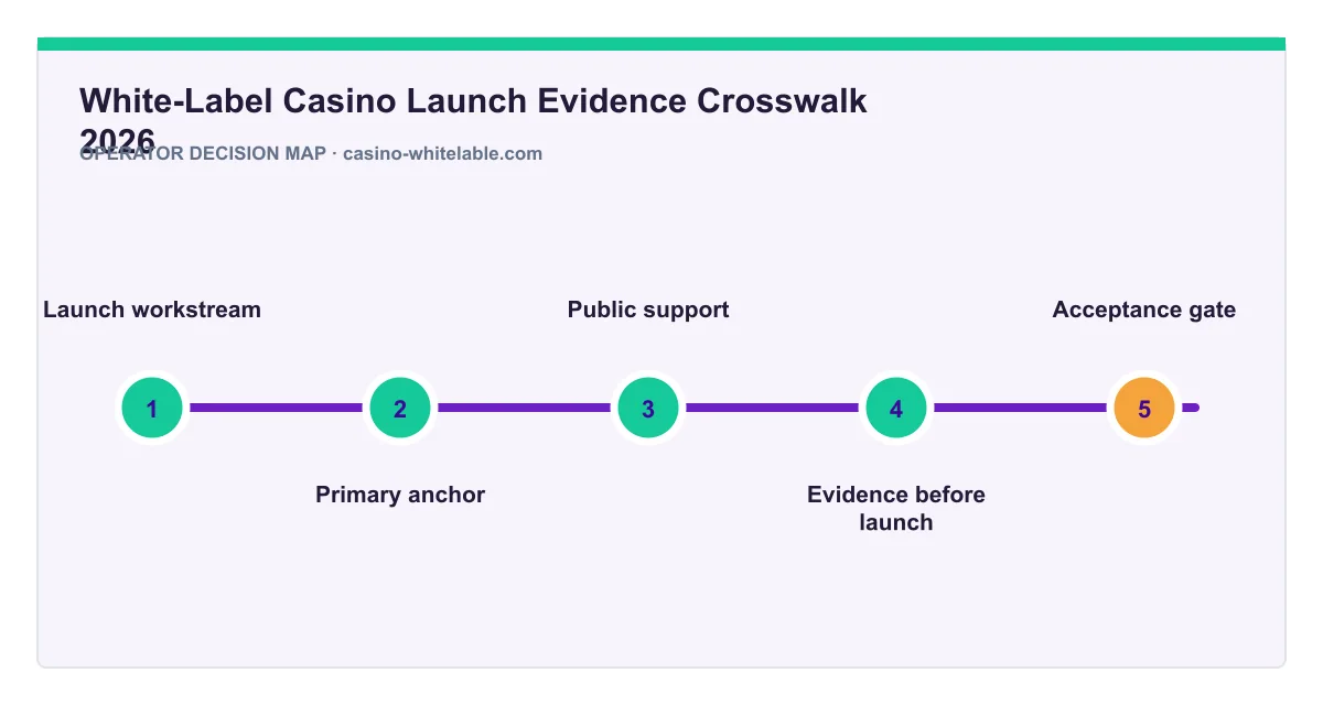 Decision map for White-Label Casino Launch Evidence Crosswalk 2026