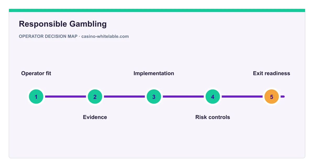 Decision map for Responsible Gambling