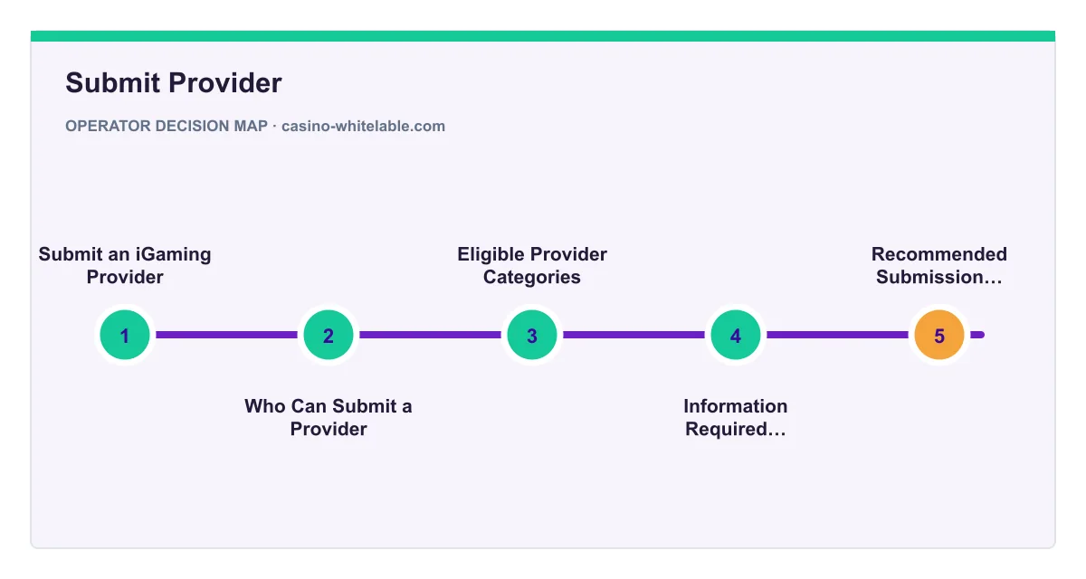 Decision map for Submit Provider