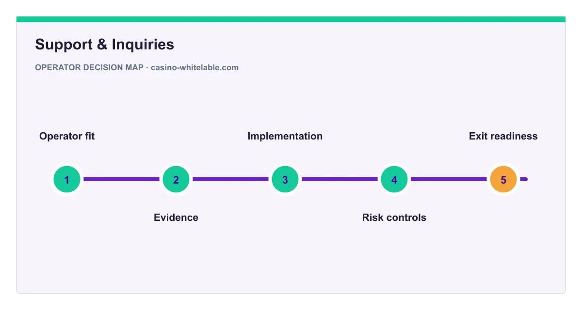 Decision map for Support & Inquiries