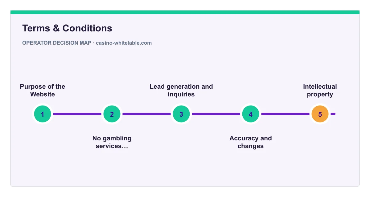 Decision map for Terms & Conditions