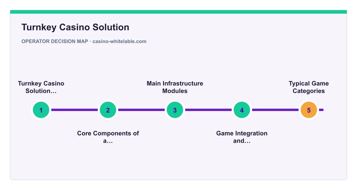 Decision map for Turnkey Casino Solution