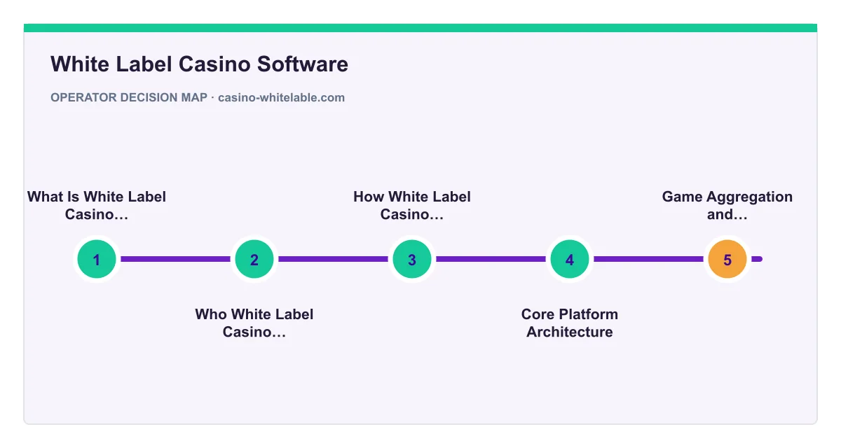 Decision map for White Label Casino Software