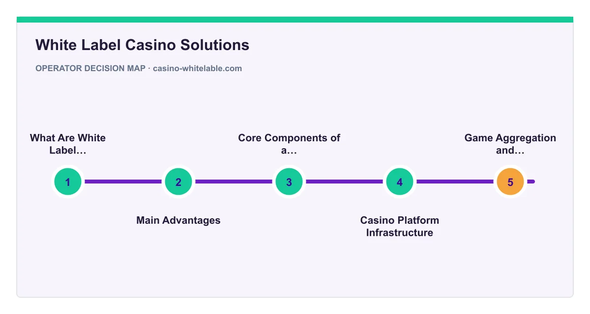 Decision map for White Label Casino Solutions