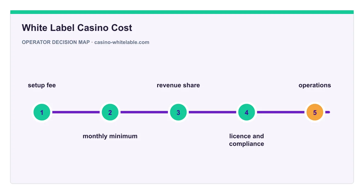 Decision map for White Label Casino Cost