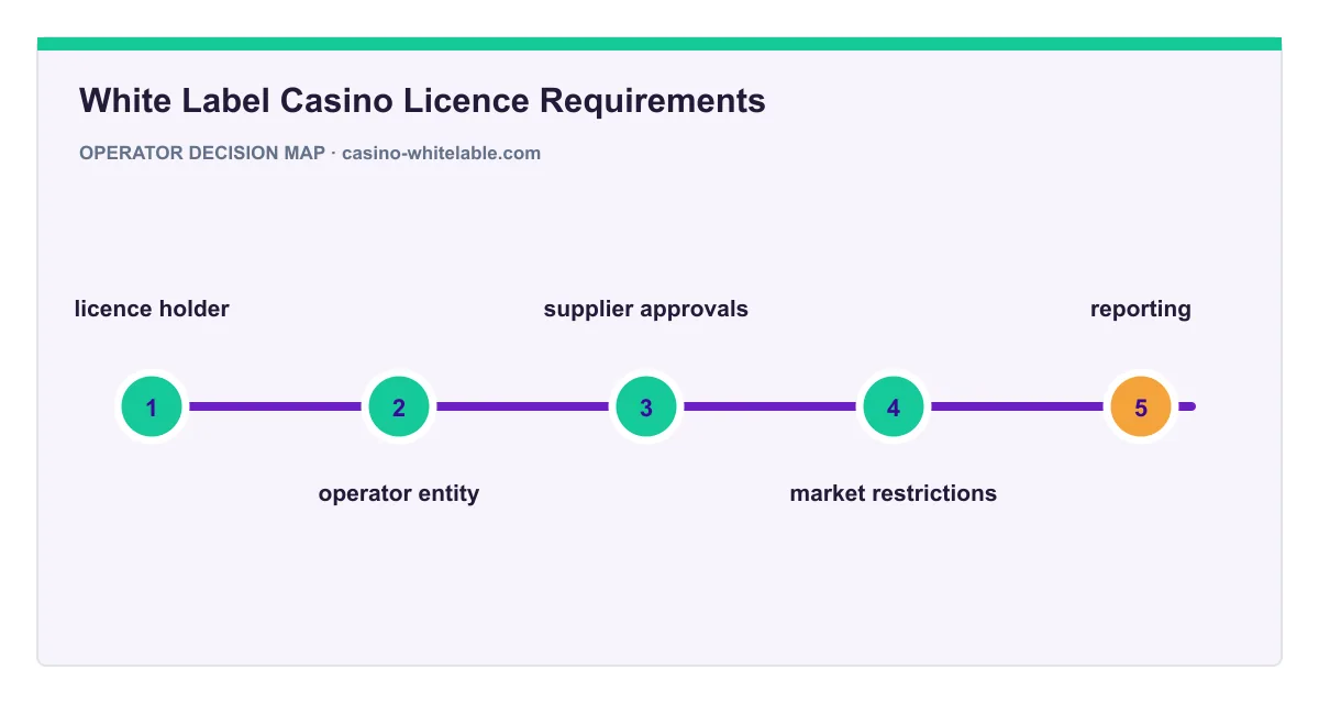 Decision map for White Label Casino Licence Requirements