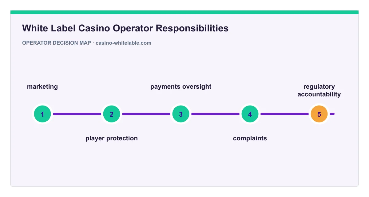 Decision map for White Label Casino Operator Responsibilities