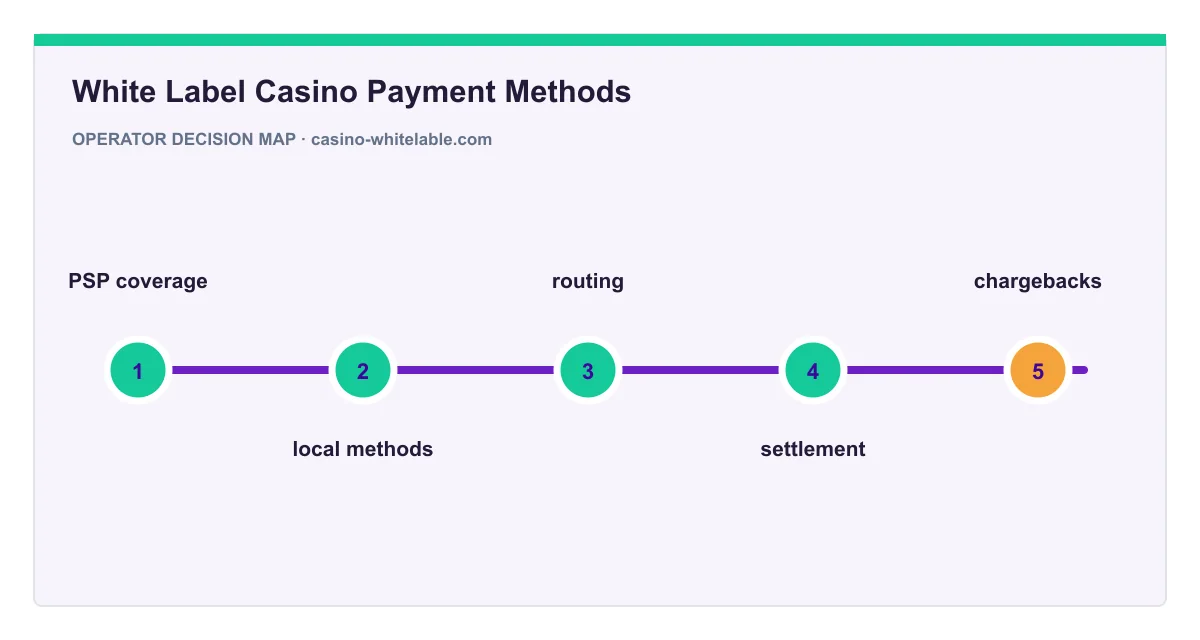 Decision map for White Label Casino Payment Methods