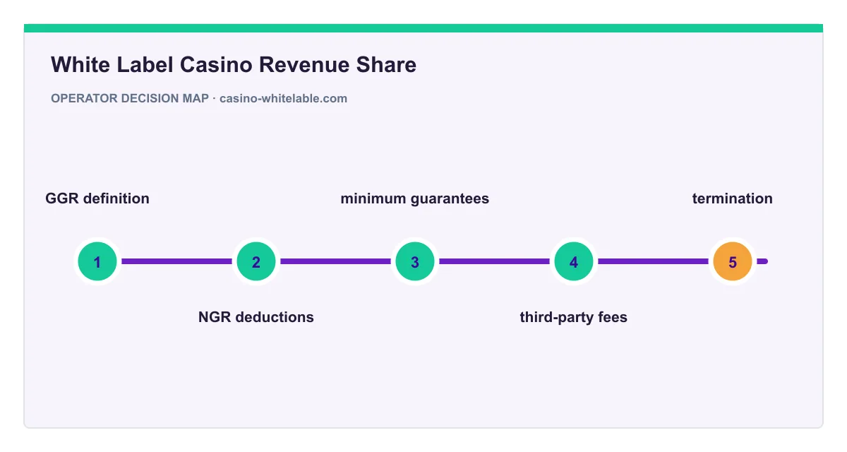 Decision map for White Label Casino Revenue Share